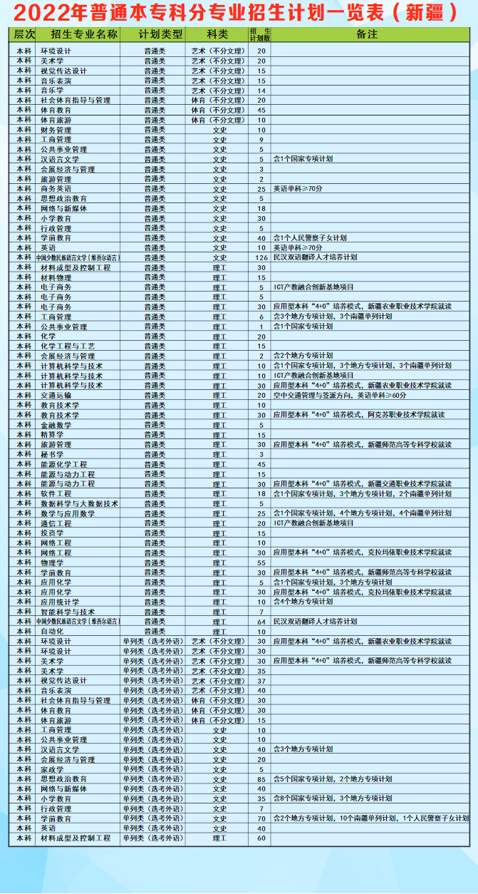 2023年昌吉學院各省招生計劃及各專業招生人數是多少