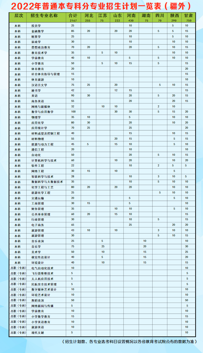 2023年昌吉學院各省招生計劃及各專業招生人數是多少