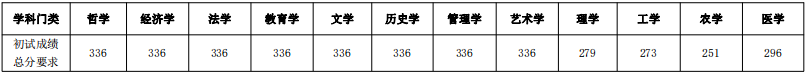 2023年西南大學(xué)研究生分數(shù)線,西南大學(xué)考研分數(shù)線（含2022-2023年）