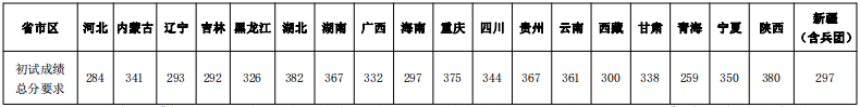 2023年西南大學(xué)研究生分數(shù)線,西南大學(xué)考研分數(shù)線（含2022-2023年）
