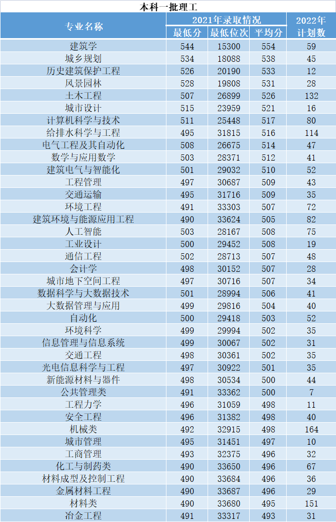 2023年西安建筑科技大學各省招生計劃及各專業招生人數是多少