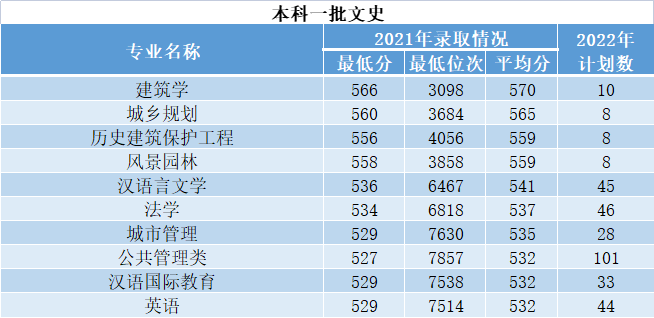 2023年西安建筑科技大學各省招生計劃及各專業招生人數是多少