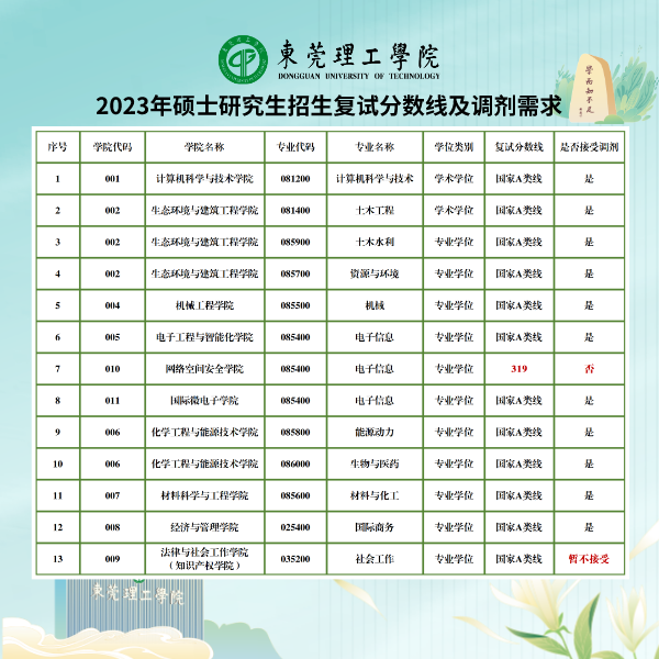 2023年東莞理工學院研究生分數線,東莞理工學院考研分數線（含2022-2023年）