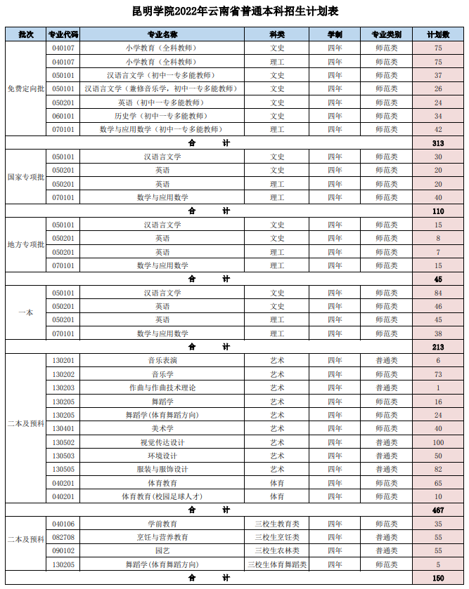 2023年昆明學院各省招生計劃及各專業招生人數是多少