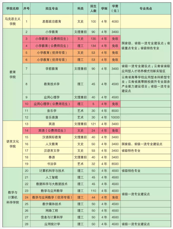 2023年楚雄師范學(xué)院各省招生計(jì)劃及各專業(yè)招生人數(shù)是多少
