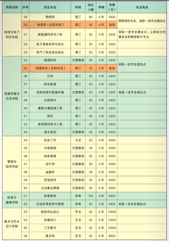 2023年楚雄師范學(xué)院各省招生計(jì)劃及各專業(yè)招生人數(shù)是多少