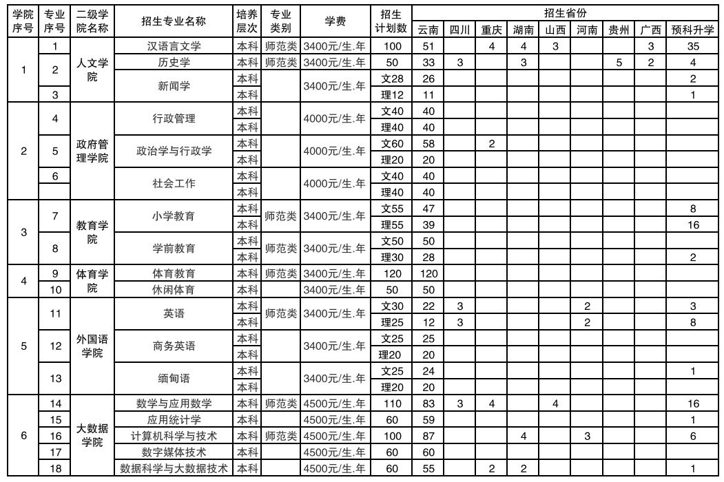 2023年保山學院各省招生計劃及各專業招生人數是多少