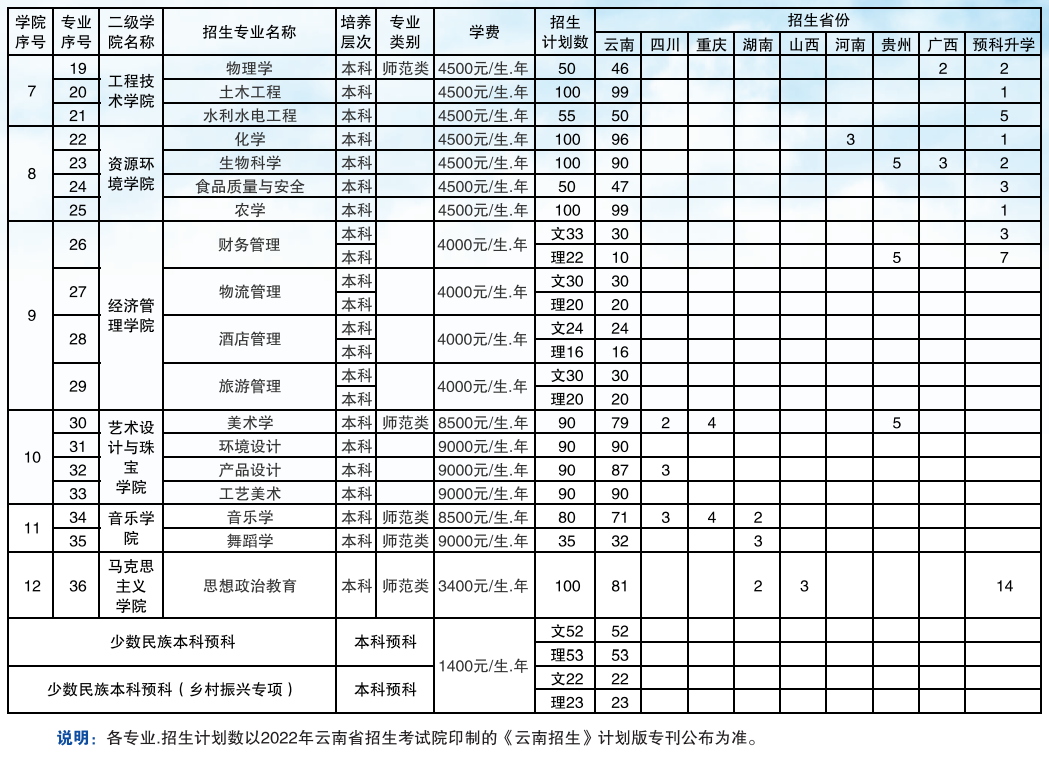 2023年保山學院各省招生計劃及各專業招生人數是多少
