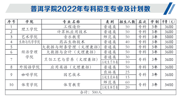 2023年普洱學院各省招生計劃及各專業招生人數是多少