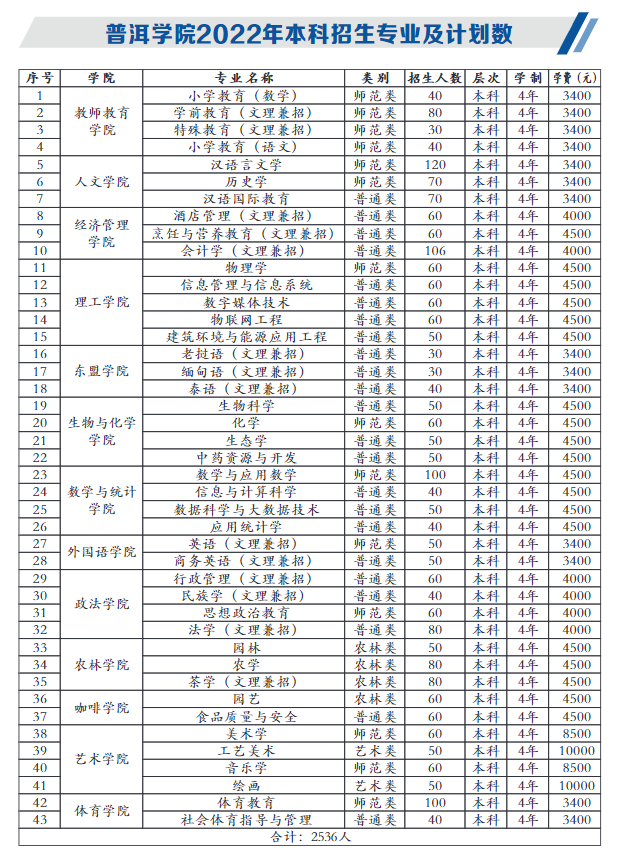 2023年普洱學院各省招生計劃及各專業招生人數是多少