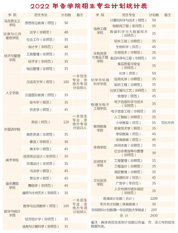 2023年曲靖師范學(xué)院各省招生計(jì)劃及各專(zhuān)業(yè)招生人數(shù)是多少