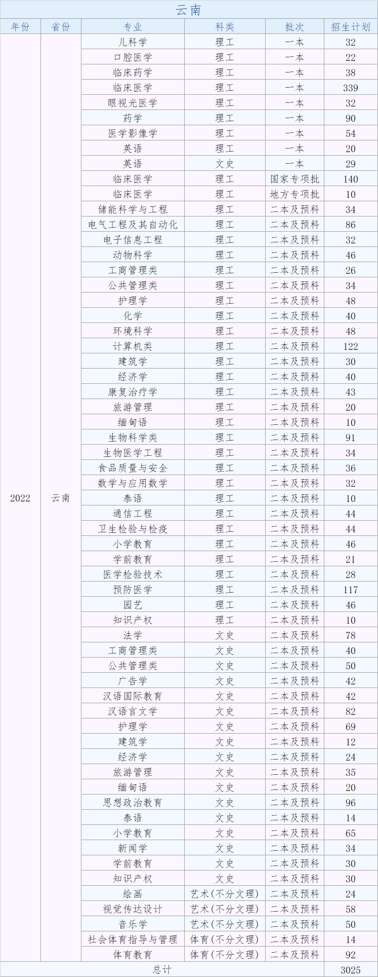 2023年大理大學(xué)各省招生計劃及各專業(yè)招生人數(shù)是多少