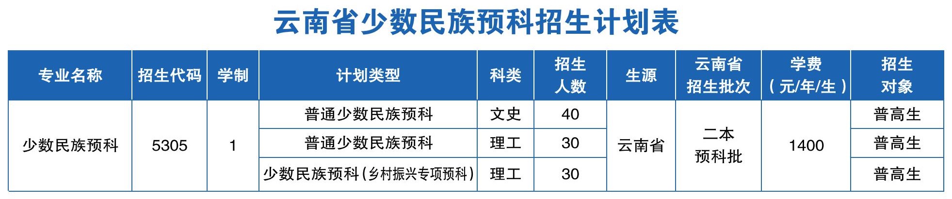 2023年昆明醫(yī)科大學(xué)各省招生計劃及各專業(yè)招生人數(shù)是多少
