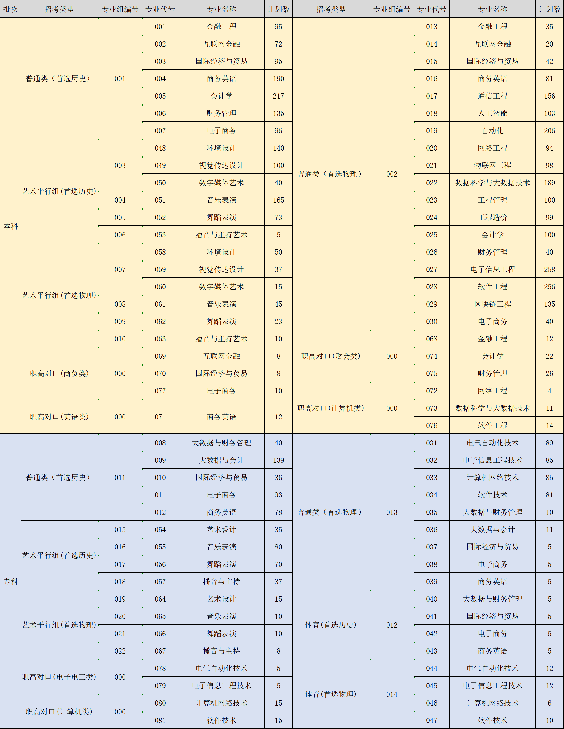 2023年湖南信息學院各省招生計劃及各專業招生人數是多少