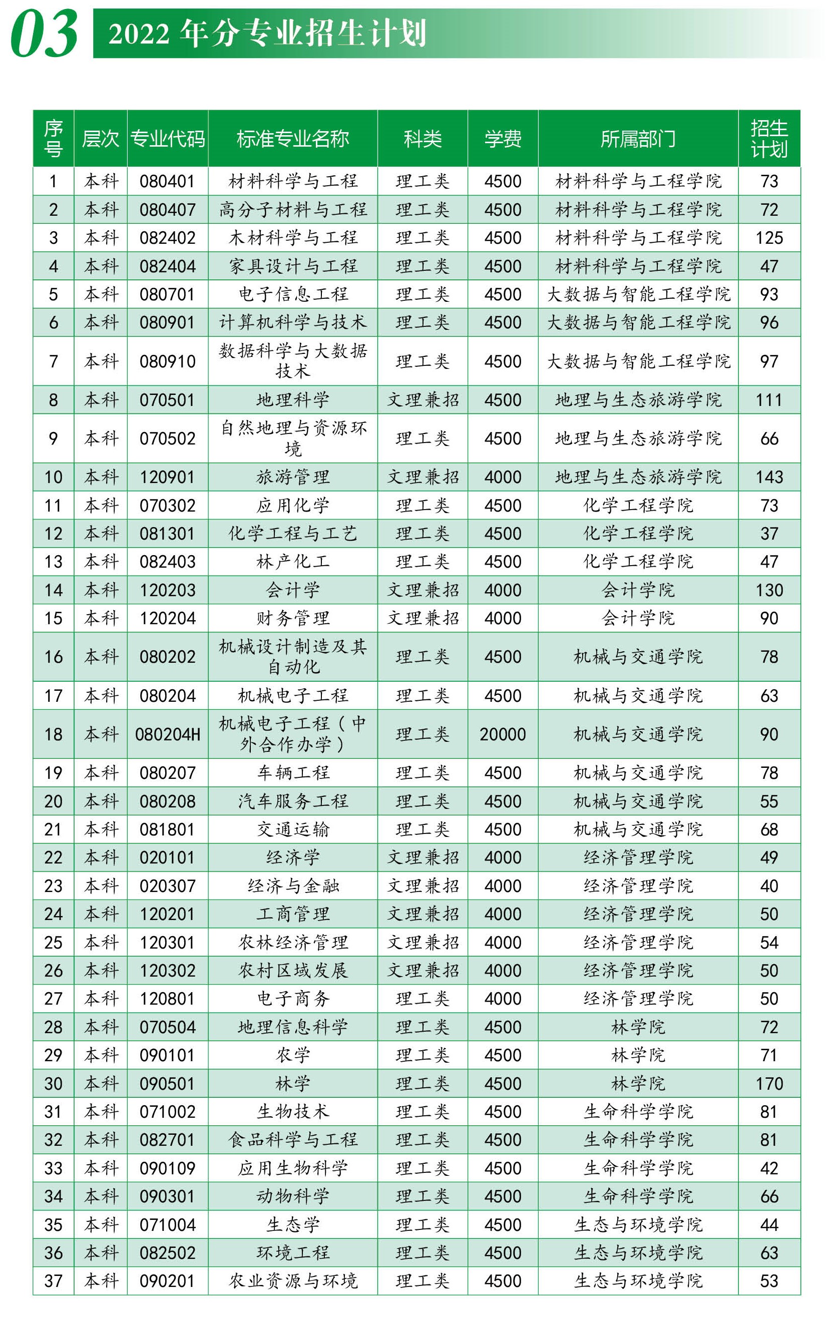 2023年西南林業大學各省招生計劃及各專業招生人數是多少