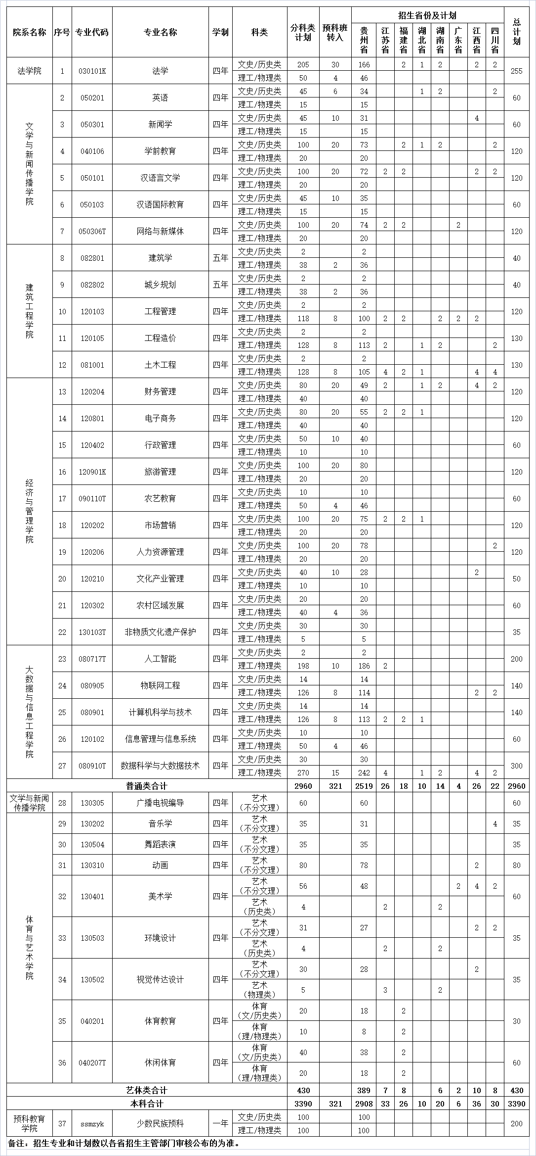 2023年貴陽人文科技學院各省招生計劃及各專業招生人數是多少