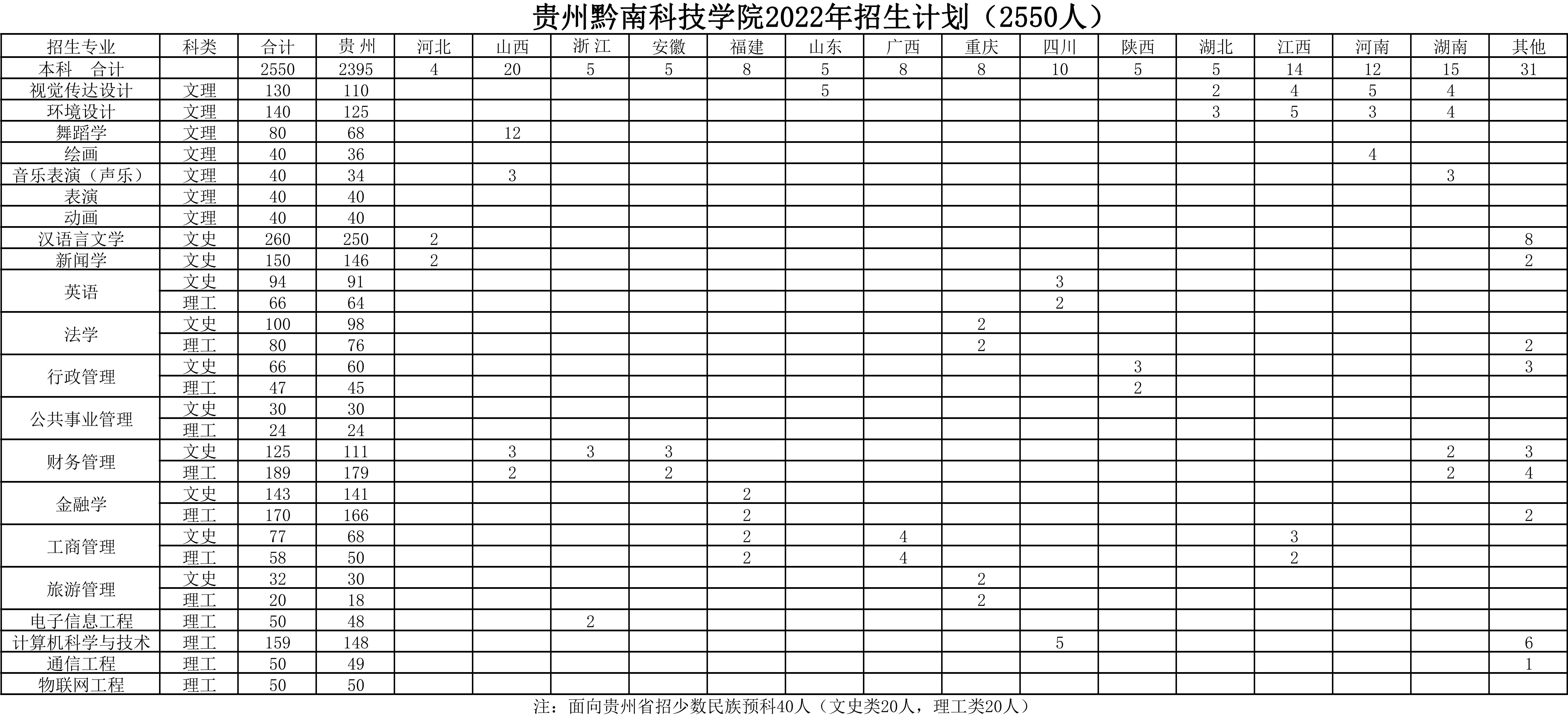 2023年貴州黔南科技學院各省招生計劃及各專業招生人數是多少