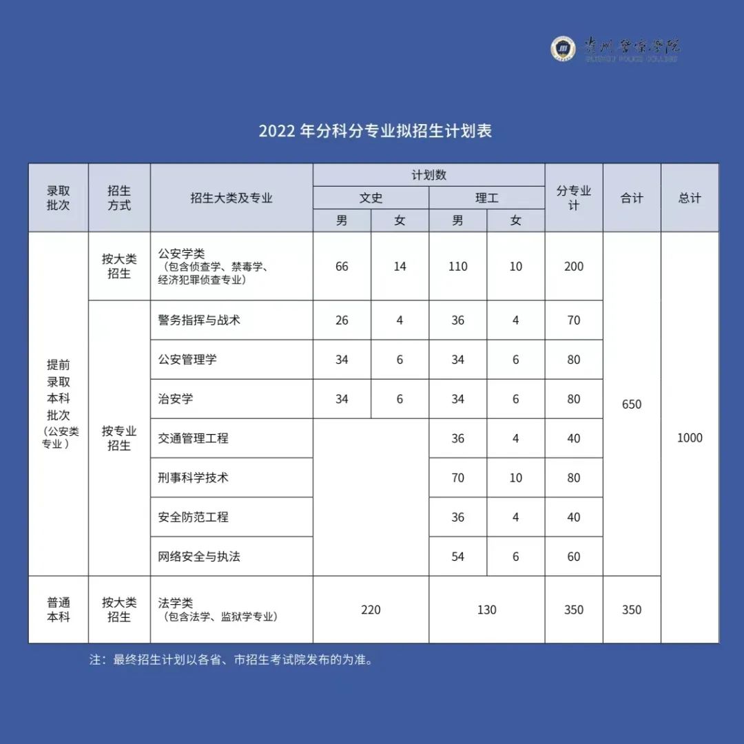 2023年貴州警察學院各省招生計劃及各專業招生人數是多少