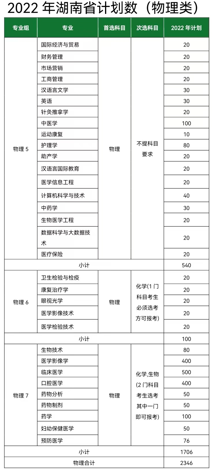 2023年長沙醫(yī)學(xué)院各省招生計劃及各專業(yè)招生人數(shù)是多少