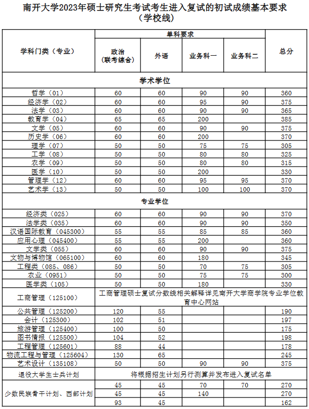 2023年南開大學(xué)研究生分?jǐn)?shù)線,南開大學(xué)考研分?jǐn)?shù)線（含2022-2023年）