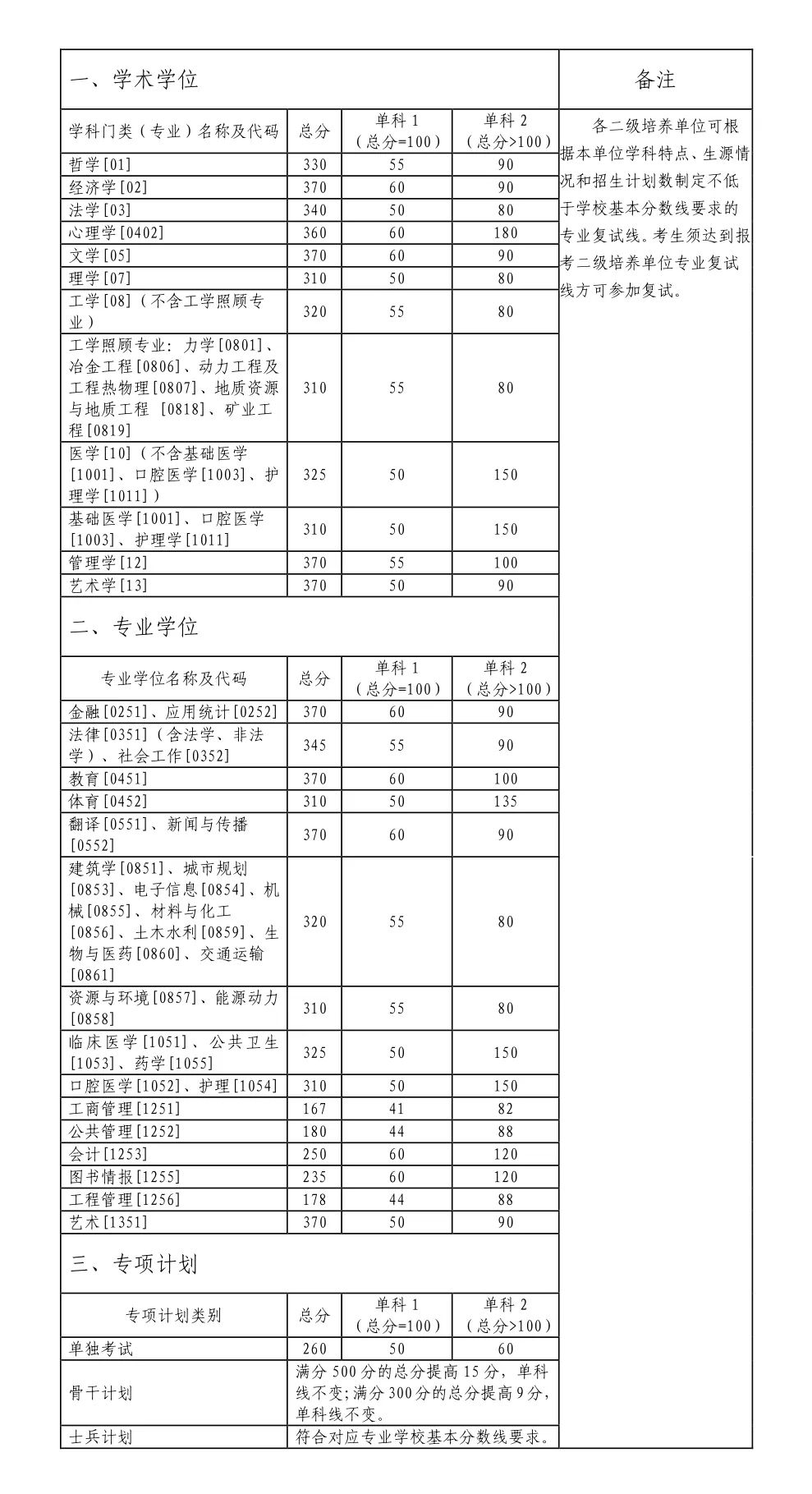 2023年中南大學研究生分數線,中南大學考研分數線（含2022-2023年）