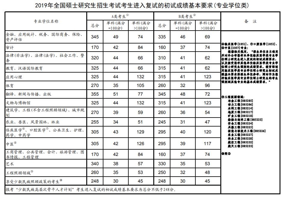 2019年考研國家復試線