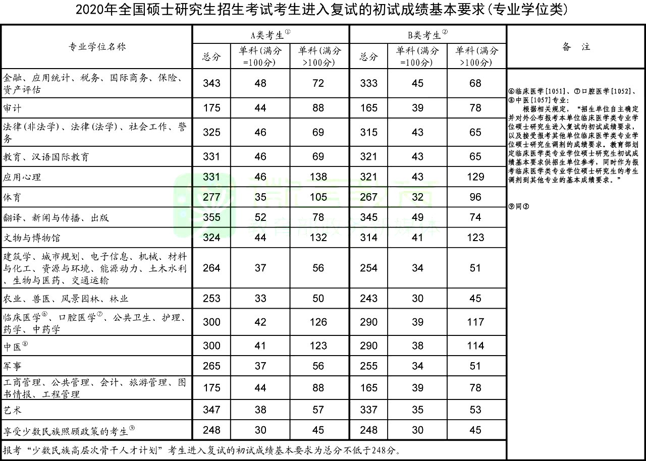 2020年考研國家復試線
