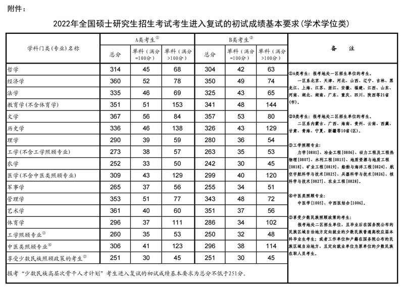 2022年考研國家線（學術學位類）