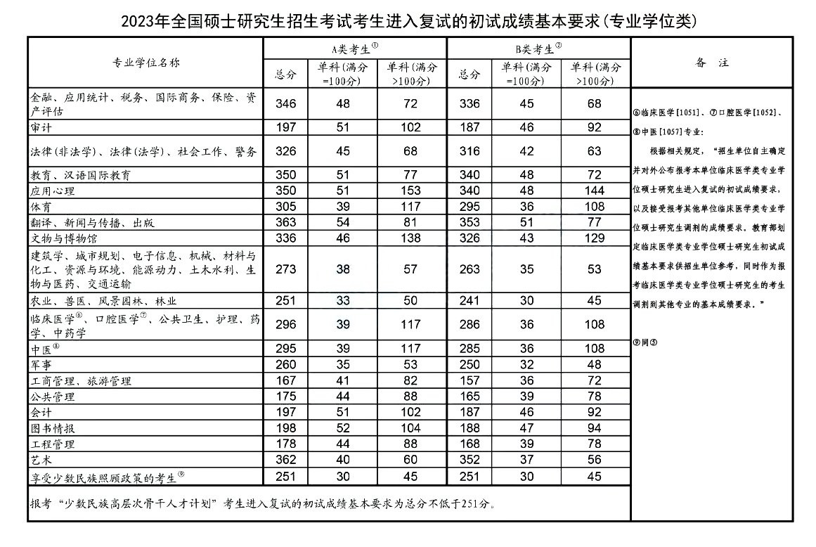 2023年考研國(guó)家線已公布（專業(yè)學(xué)位類）