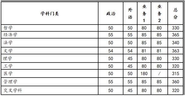 2023年西安交通大學研究生分數(shù)線,西安交通大學考研分數(shù)線（含2022-2023年）