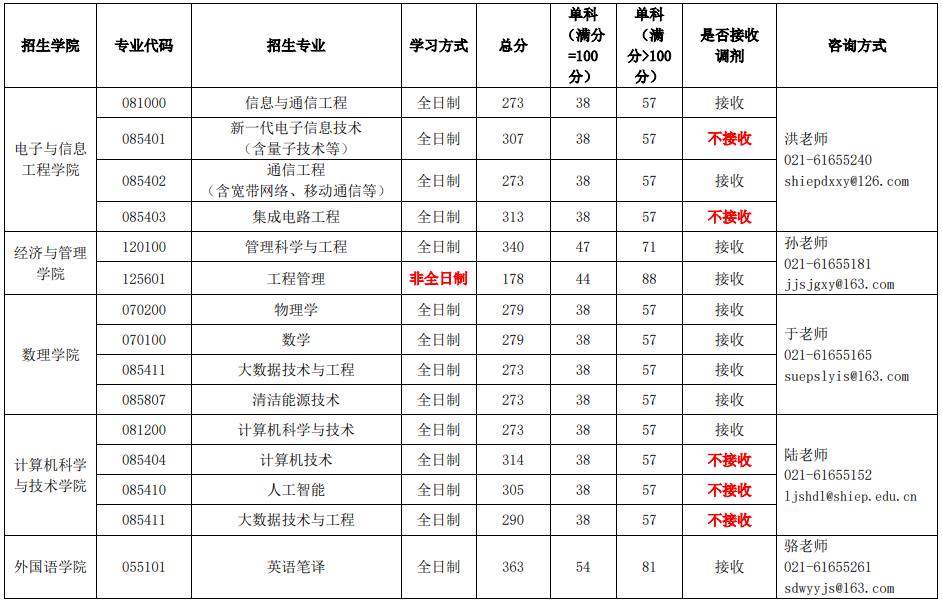 2023年上海電力大學研究生分數線,上海電力大學考研分數線（含2022-2023年）