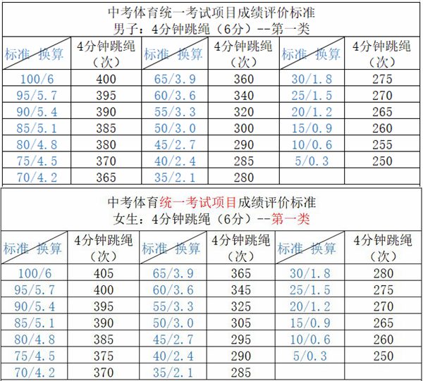 體育中考跳繩評(píng)分標(biāo)準(zhǔn),中考體育跳繩多少個(gè)滿分