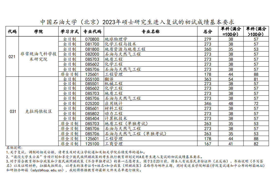 2023年中國石油大學研究生分數(shù)線,中國石油大學考研分數(shù)線（含2022-2023年）