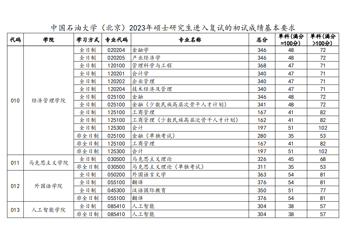 2023年中國石油大學研究生分數(shù)線,中國石油大學考研分數(shù)線（含2022-2023年）