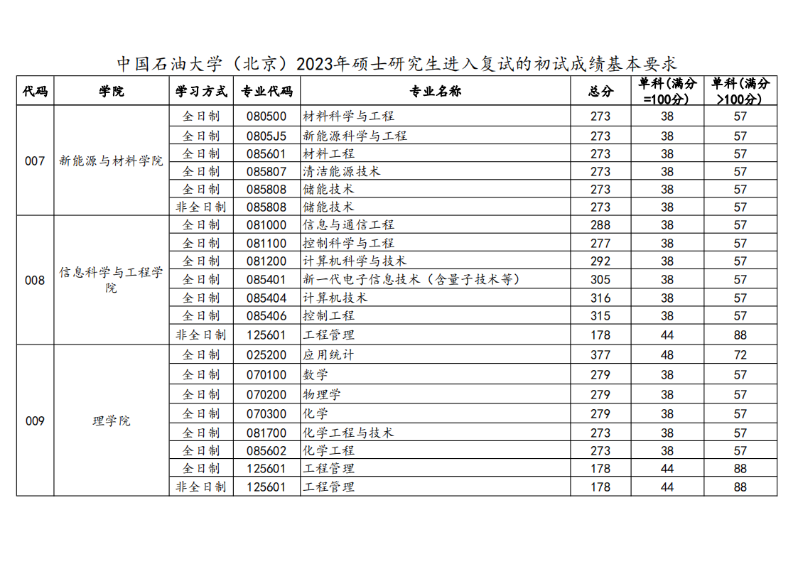 2023年中國石油大學研究生分數(shù)線,中國石油大學考研分數(shù)線（含2022-2023年）