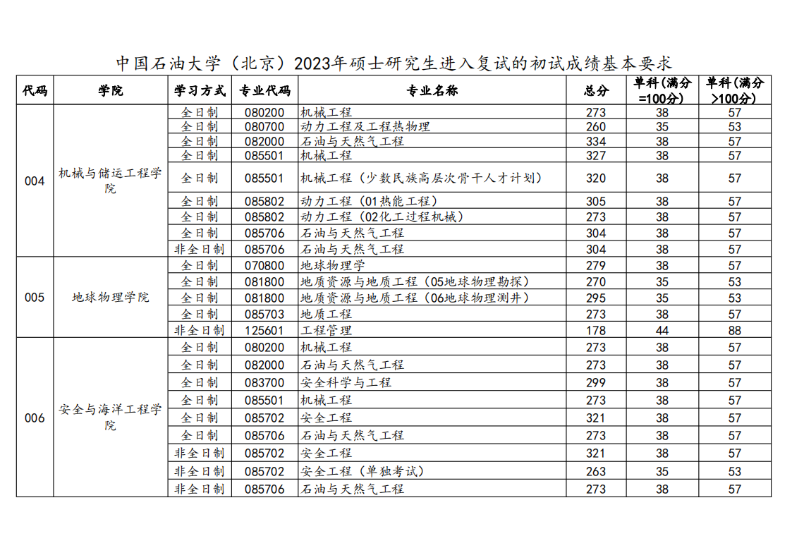 2023年中國石油大學研究生分數(shù)線,中國石油大學考研分數(shù)線（含2022-2023年）