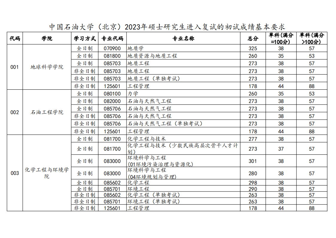 2023年中國石油大學研究生分數(shù)線,中國石油大學考研分數(shù)線（含2022-2023年）