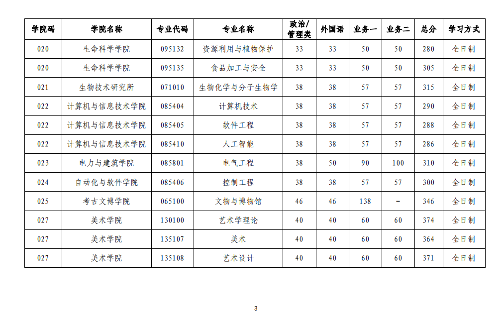 2023年山西大學(xué)研究生分數(shù)線,山西大學(xué)考研分數(shù)線（含2022-2023年）