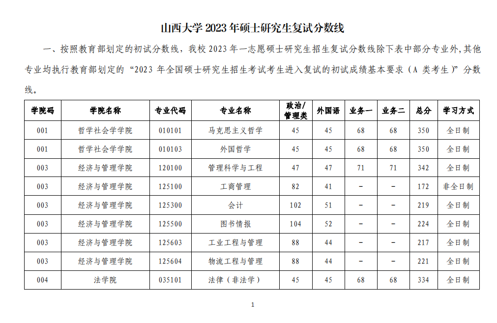 2023年山西大學(xué)研究生分數(shù)線,山西大學(xué)考研分數(shù)線（含2022-2023年）