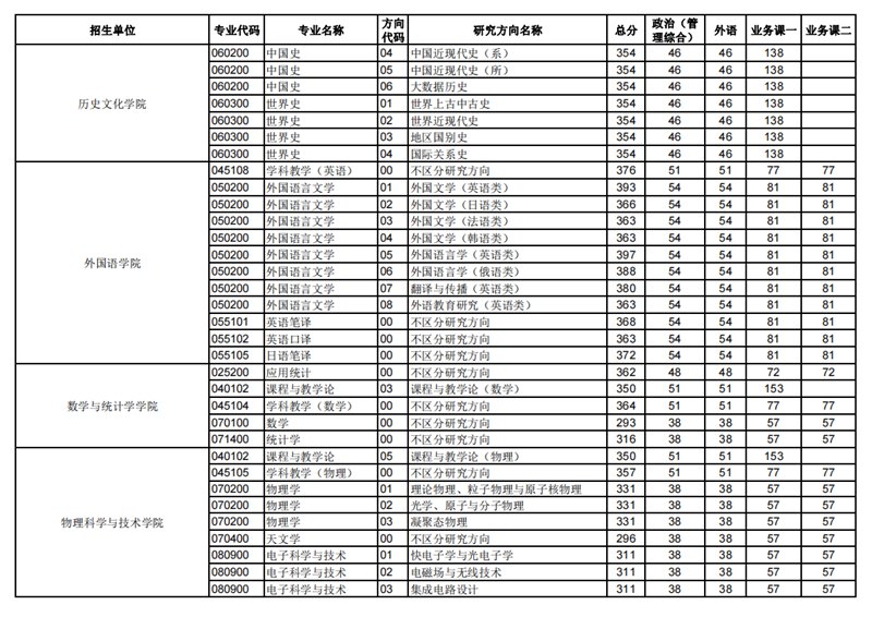 2023年華中師范大學研究生分數線,華中師范大學考研分數線（含2022-2023年）