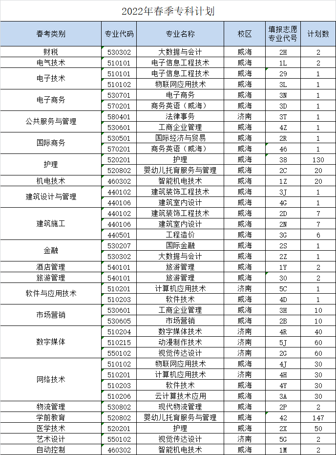 2023年山東外事職業大學各省招生計劃及各專業招生人數是多少