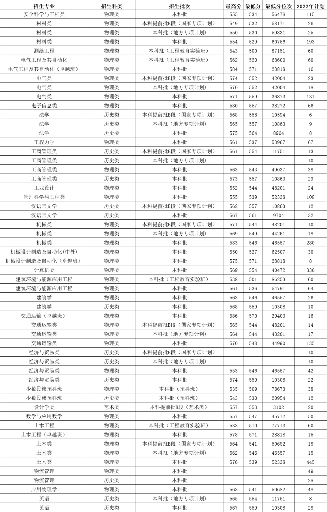 2023年石家莊鐵道大學(xué)各省招生計(jì)劃及各專業(yè)招生人數(shù)是多少