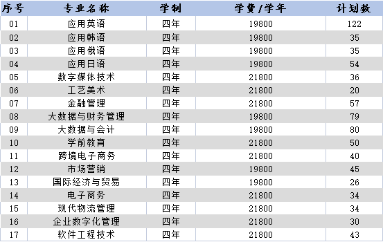 2023年山東外國語職業技術大學各省招生計劃及各專業招生人數是多少