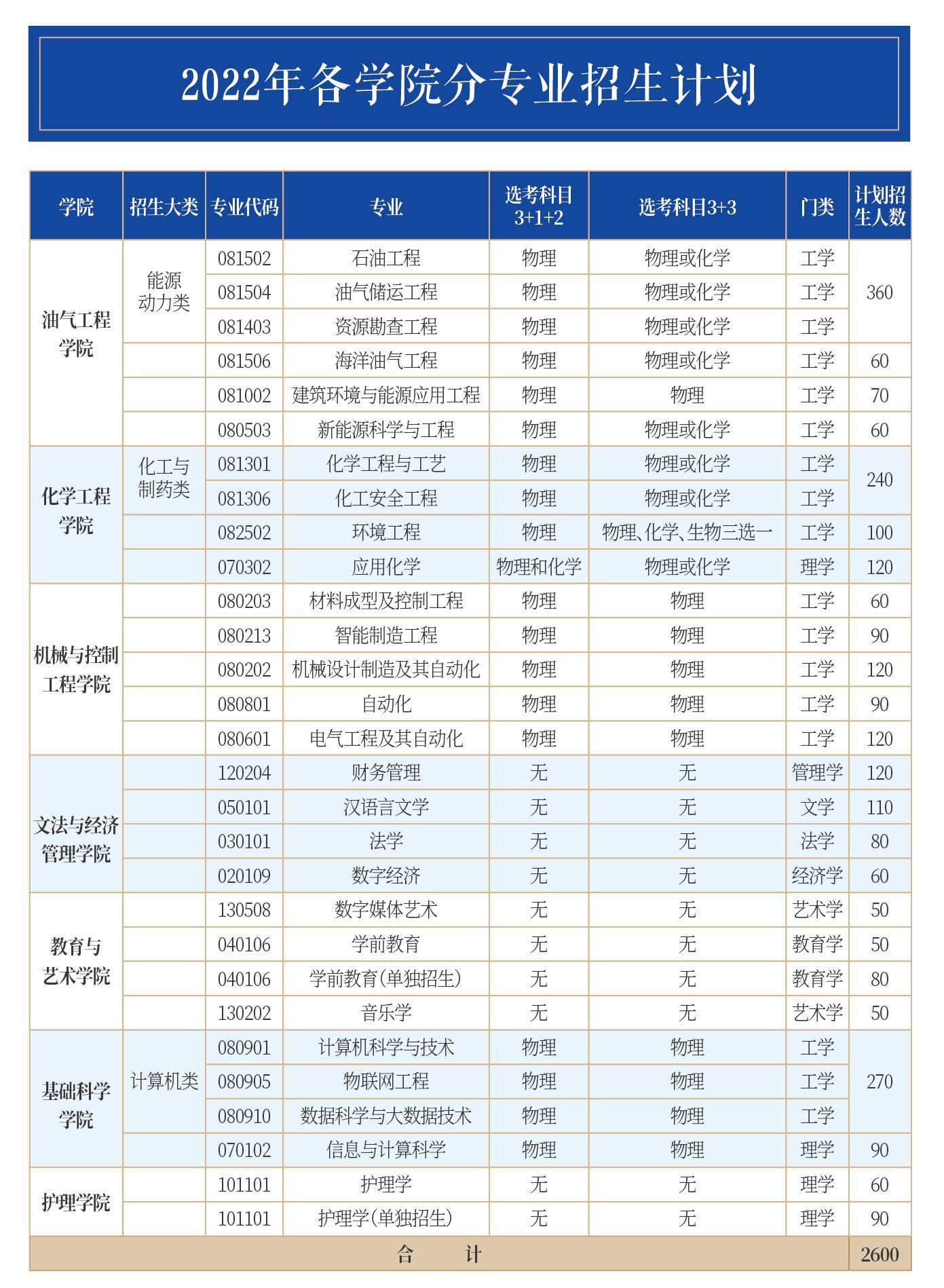 2023年山東石油化工學院各省招生計劃及各專業招生人數是多少