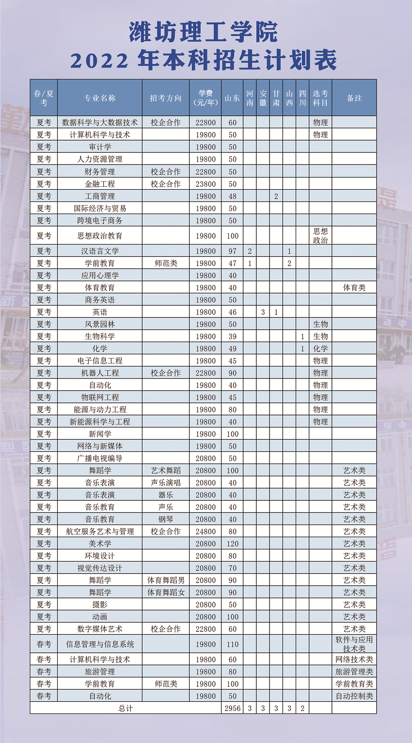 2023年濰坊理工學院各省招生計劃及各專業招生人數是多少