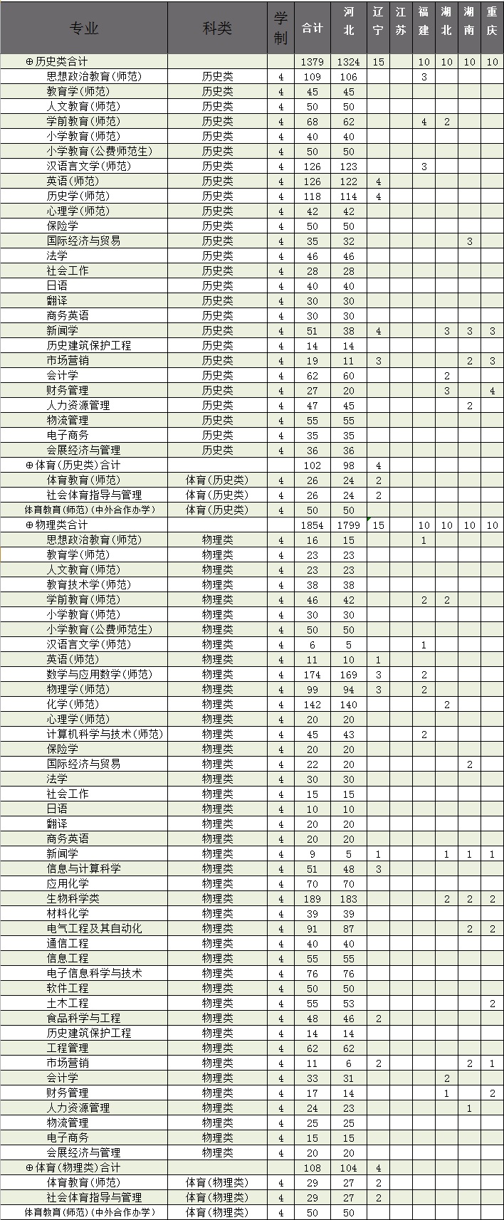 2023年廊坊師范學院各省招生計劃及各專業招生人數是多少