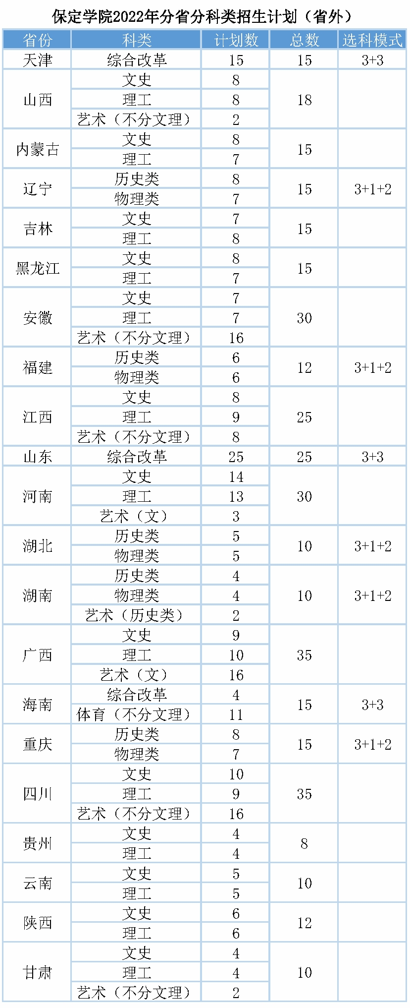 2023年保定學院各省招生計劃及各專業招生人數是多少
