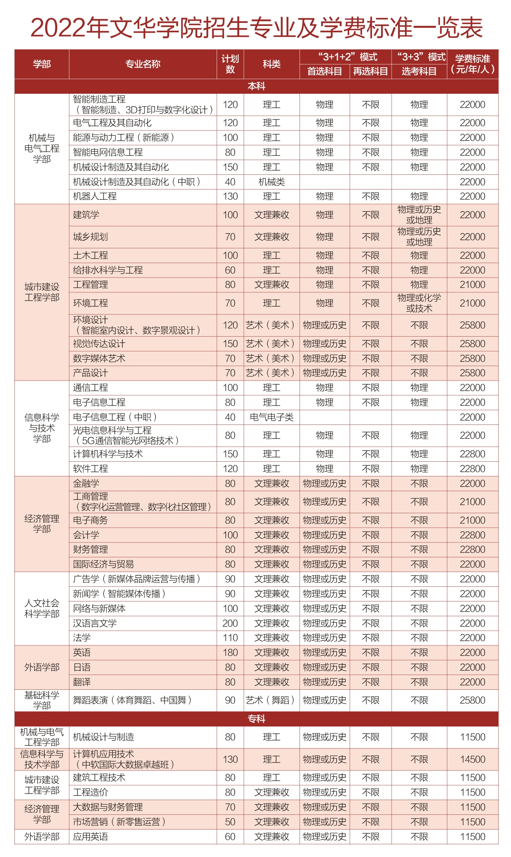 2023年文華學(xué)院各省招生計(jì)劃及各專業(yè)招生人數(shù)是多少