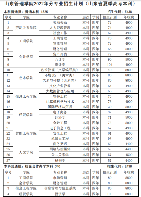 2023年山東管理學院各省招生計劃及各專業招生人數是多少