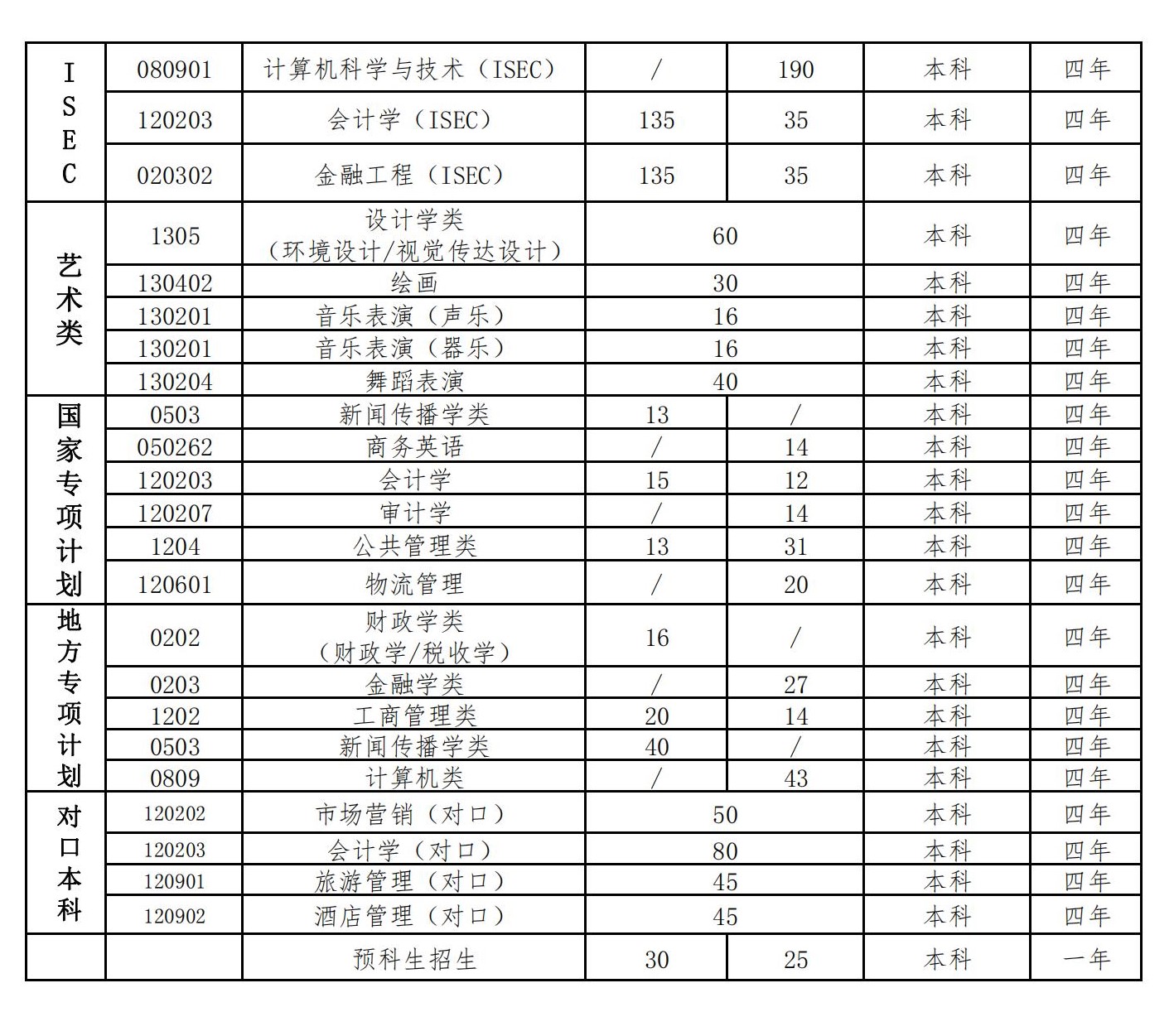 2023年河北經(jīng)貿(mào)大學(xué)各省招生計(jì)劃及各專(zhuān)業(yè)招生人數(shù)是多少
